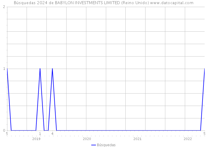 Búsquedas 2024 de BABYLON INVESTMENTS LIMITED (Reino Unido) 