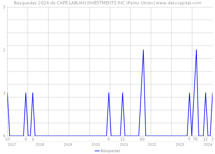 Búsquedas 2024 de CAPE LABUAN INVESTMENTS INC (Reino Unido) 