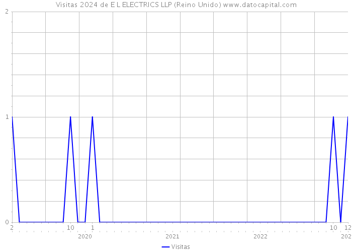 Visitas 2024 de E L ELECTRICS LLP (Reino Unido) 