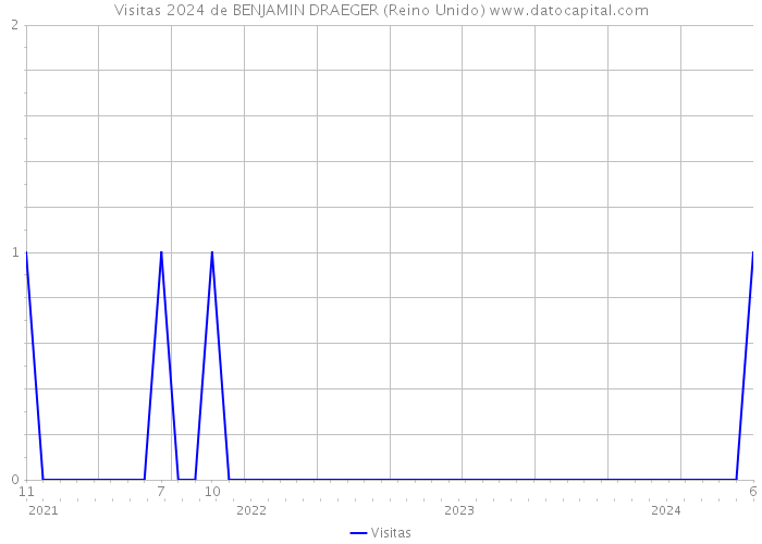 Visitas 2024 de BENJAMIN DRAEGER (Reino Unido) 