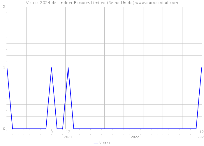 Visitas 2024 de Lindner Facades Limited (Reino Unido) 