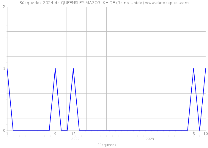Búsquedas 2024 de QUEENSLEY MAZOR IKHIDE (Reino Unido) 
