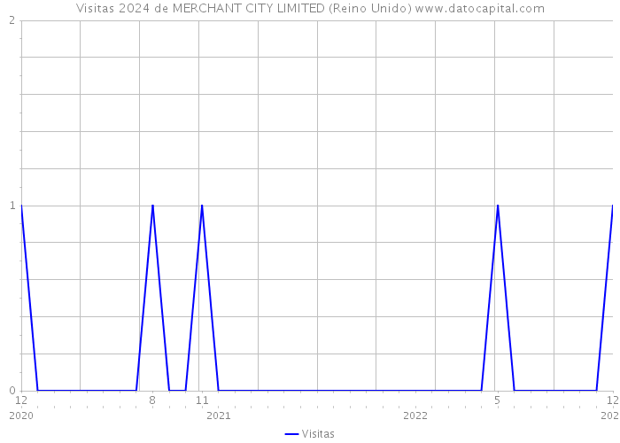 Visitas 2024 de MERCHANT CITY LIMITED (Reino Unido) 