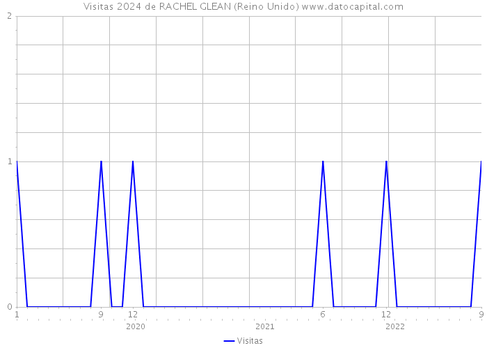 Visitas 2024 de RACHEL GLEAN (Reino Unido) 
