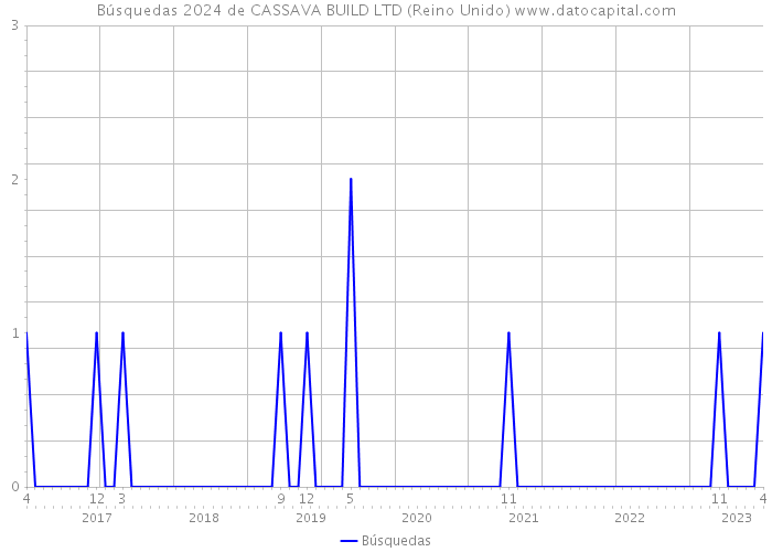 Búsquedas 2024 de CASSAVA BUILD LTD (Reino Unido) 