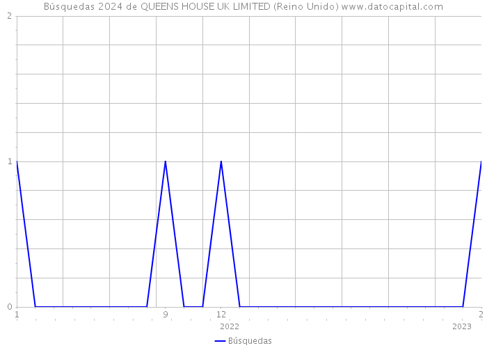 Búsquedas 2024 de QUEENS HOUSE UK LIMITED (Reino Unido) 