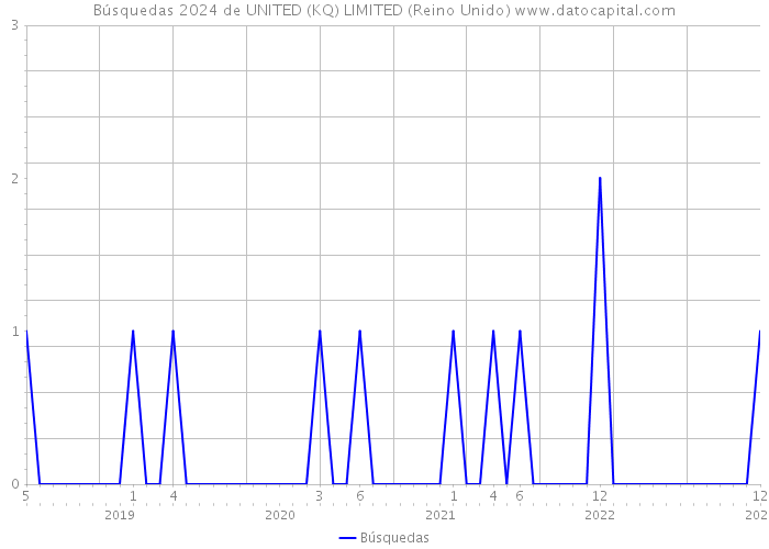 Búsquedas 2024 de UNITED (KQ) LIMITED (Reino Unido) 
