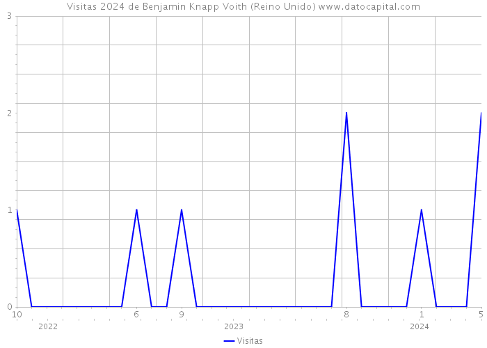 Visitas 2024 de Benjamin Knapp Voith (Reino Unido) 