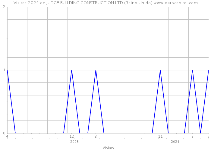 Visitas 2024 de JUDGE BUILDING CONSTRUCTION LTD (Reino Unido) 