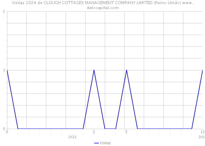 Visitas 2024 de CLOUGH COTTAGES MANAGEMENT COMPANY LIMITED (Reino Unido) 