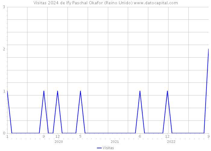 Visitas 2024 de Ify Paschal Okafor (Reino Unido) 