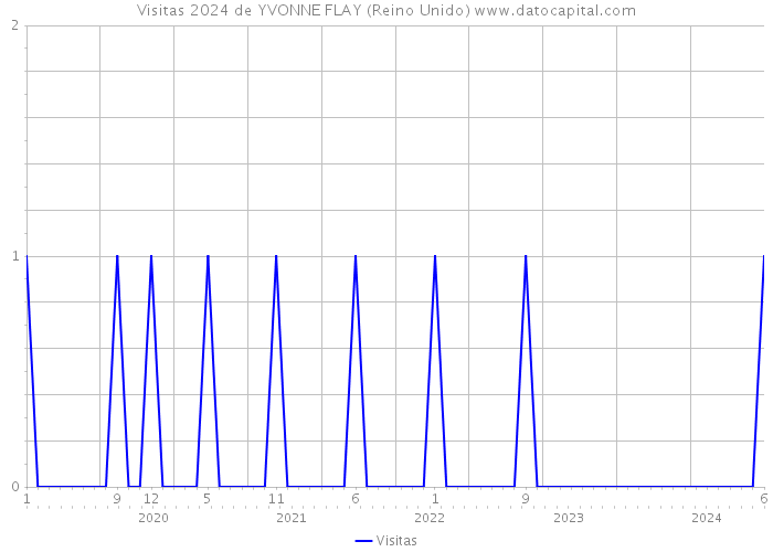 Visitas 2024 de YVONNE FLAY (Reino Unido) 