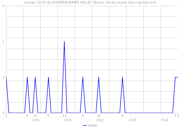 Visitas 2024 de ANDREW JAMES INKLEY (Reino Unido) 