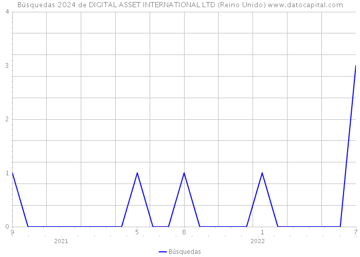 Búsquedas 2024 de DIGITAL ASSET INTERNATIONAL LTD (Reino Unido) 