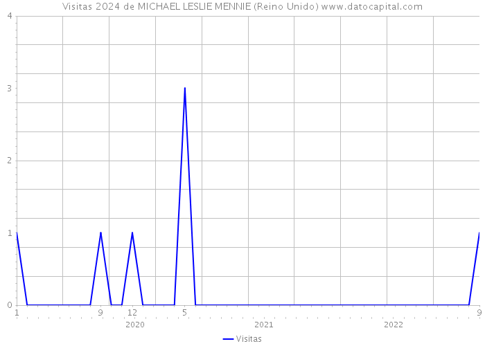 Visitas 2024 de MICHAEL LESLIE MENNIE (Reino Unido) 