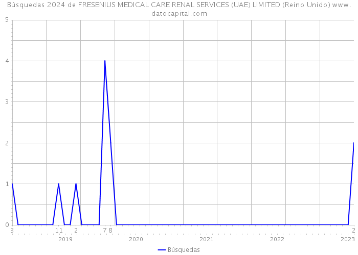 Búsquedas 2024 de FRESENIUS MEDICAL CARE RENAL SERVICES (UAE) LIMITED (Reino Unido) 