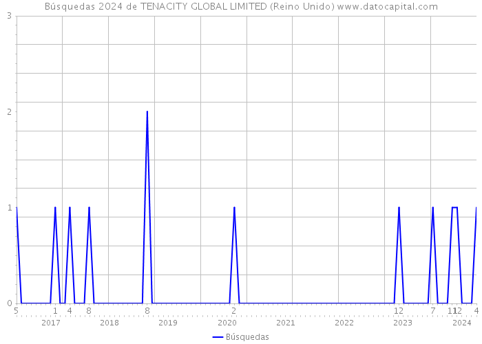 Búsquedas 2024 de TENACITY GLOBAL LIMITED (Reino Unido) 