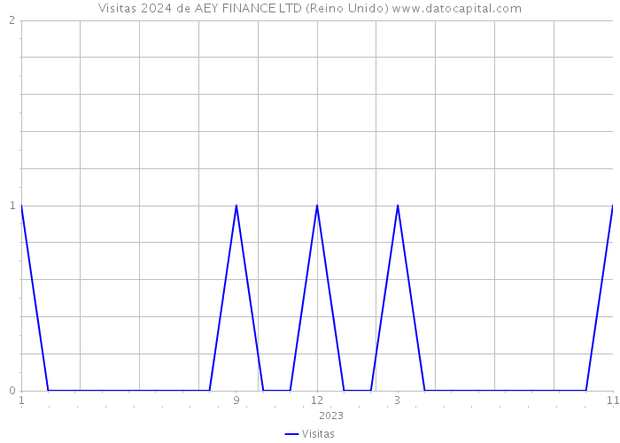 Visitas 2024 de AEY FINANCE LTD (Reino Unido) 