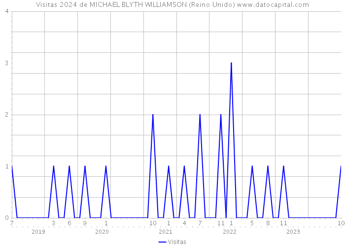 Visitas 2024 de MICHAEL BLYTH WILLIAMSON (Reino Unido) 