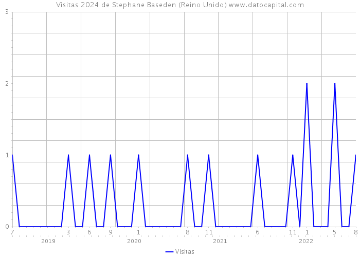 Visitas 2024 de Stephane Baseden (Reino Unido) 