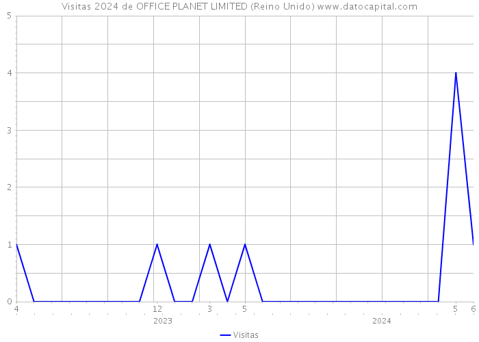 Visitas 2024 de OFFICE PLANET LIMITED (Reino Unido) 