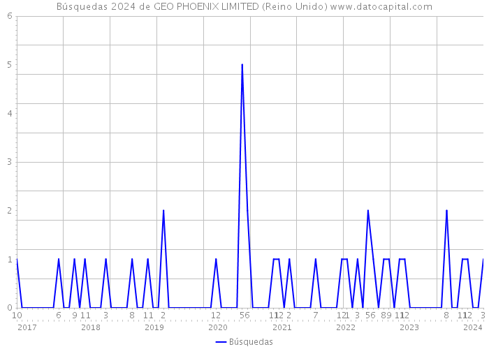 Búsquedas 2024 de GEO PHOENIX LIMITED (Reino Unido) 