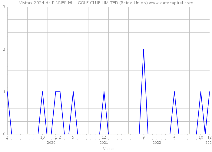 Visitas 2024 de PINNER HILL GOLF CLUB LIMITED (Reino Unido) 