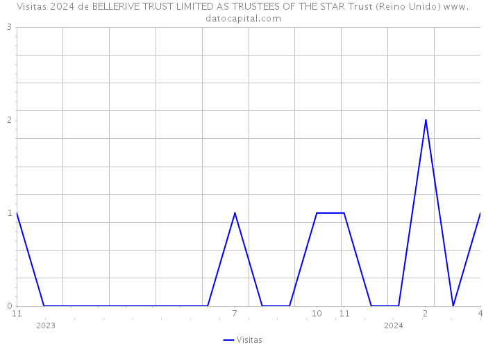 Visitas 2024 de BELLERIVE TRUST LIMITED AS TRUSTEES OF THE STAR Trust (Reino Unido) 