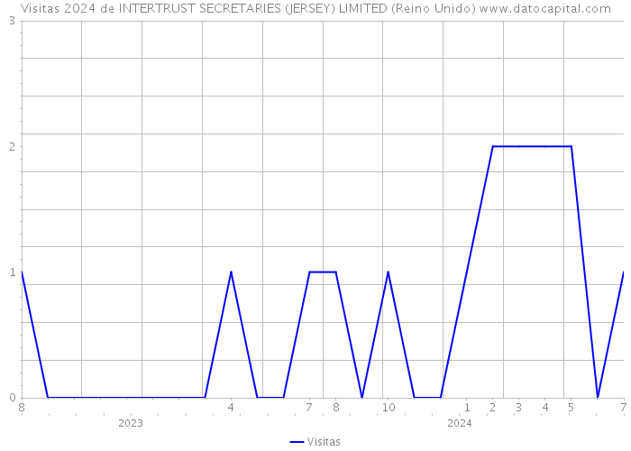 Visitas 2024 de INTERTRUST SECRETARIES (JERSEY) LIMITED (Reino Unido) 