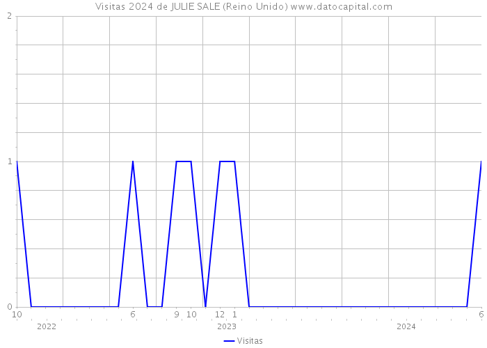 Visitas 2024 de JULIE SALE (Reino Unido) 