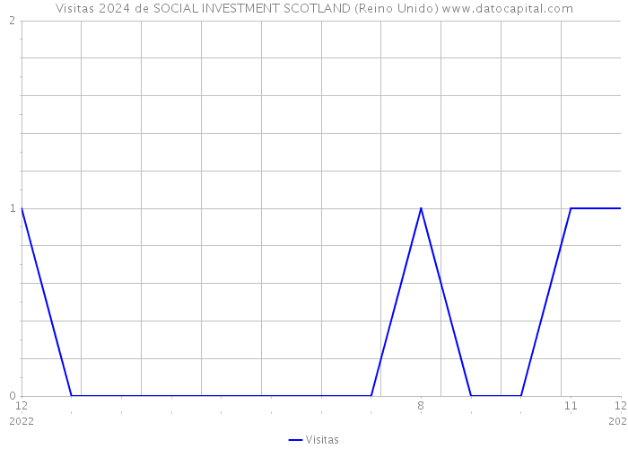 Visitas 2024 de SOCIAL INVESTMENT SCOTLAND (Reino Unido) 