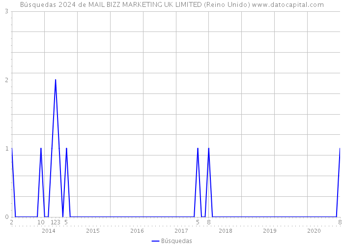 Búsquedas 2024 de MAIL BIZZ MARKETING UK LIMITED (Reino Unido) 