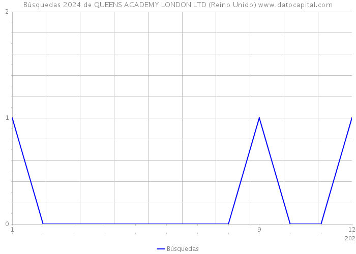 Búsquedas 2024 de QUEENS ACADEMY LONDON LTD (Reino Unido) 