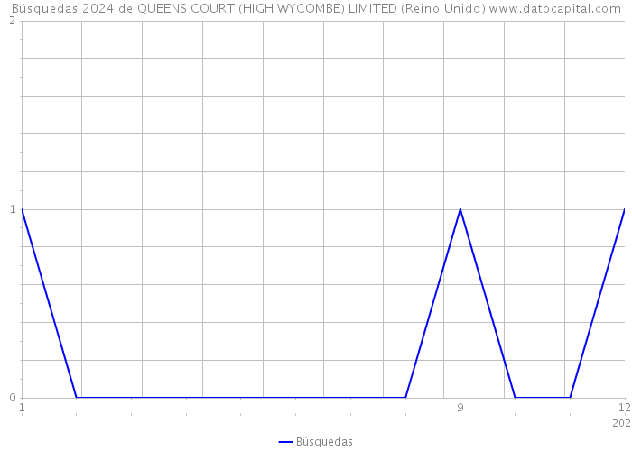 Búsquedas 2024 de QUEENS COURT (HIGH WYCOMBE) LIMITED (Reino Unido) 