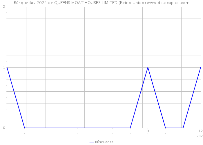 Búsquedas 2024 de QUEENS MOAT HOUSES LIMITED (Reino Unido) 