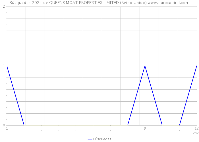 Búsquedas 2024 de QUEENS MOAT PROPERTIES LIMITED (Reino Unido) 