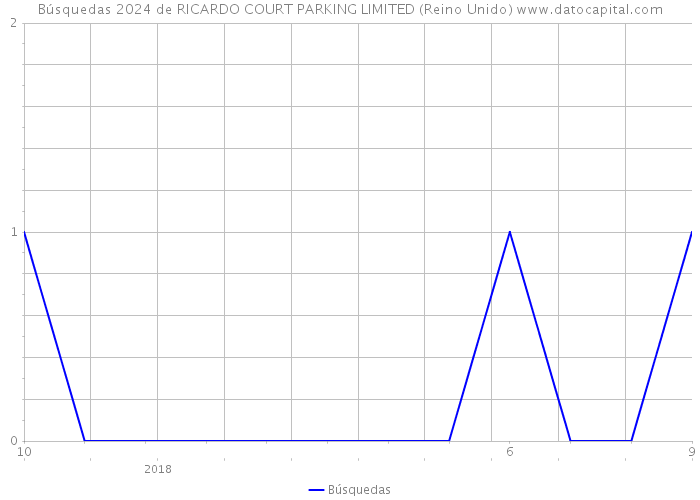 Búsquedas 2024 de RICARDO COURT PARKING LIMITED (Reino Unido) 