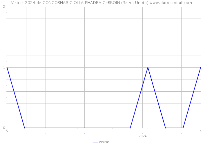 Visitas 2024 de CONCOBHAR GIOLLA PHADRAIG-BROIN (Reino Unido) 