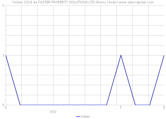 Visitas 2024 de FASTER PROPERTY SOLUTIONS LTD (Reino Unido) 