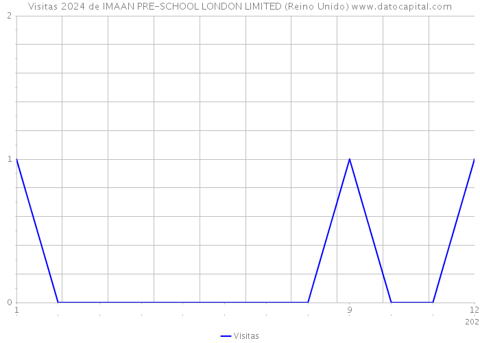Visitas 2024 de IMAAN PRE-SCHOOL LONDON LIMITED (Reino Unido) 