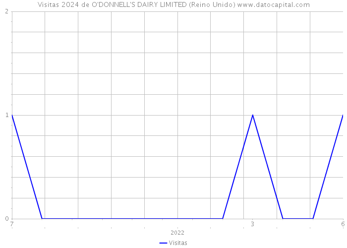 Visitas 2024 de O'DONNELL'S DAIRY LIMITED (Reino Unido) 