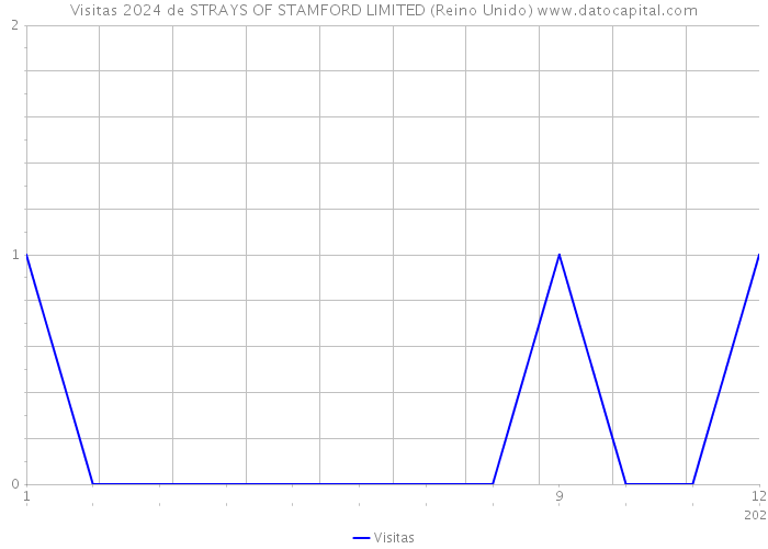 Visitas 2024 de STRAYS OF STAMFORD LIMITED (Reino Unido) 