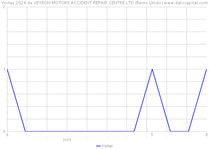 Visitas 2024 de VEYRON MOTORS ACCIDENT REPAIR CENTRE LTD (Reino Unido) 