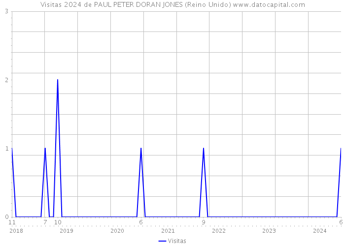 Visitas 2024 de PAUL PETER DORAN JONES (Reino Unido) 