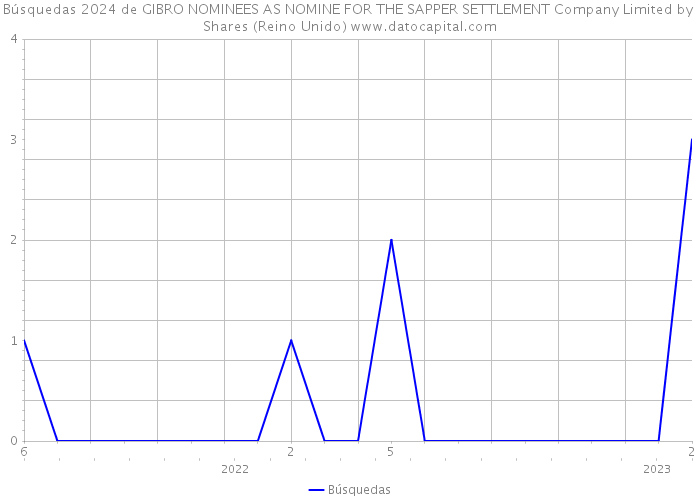 Búsquedas 2024 de GIBRO NOMINEES AS NOMINE FOR THE SAPPER SETTLEMENT Company Limited by Shares (Reino Unido) 
