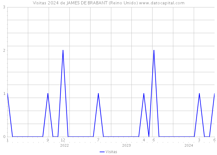 Visitas 2024 de JAMES DE BRABANT (Reino Unido) 