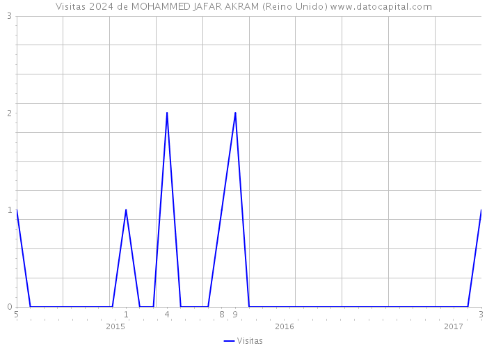 Visitas 2024 de MOHAMMED JAFAR AKRAM (Reino Unido) 