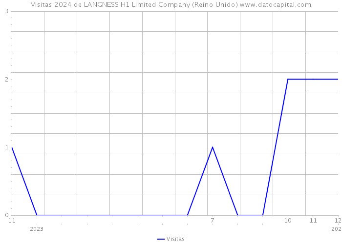 Visitas 2024 de LANGNESS H1 Limited Company (Reino Unido) 