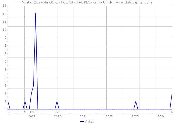 Visitas 2024 de OURSPACE CAPITAL PLC (Reino Unido) 