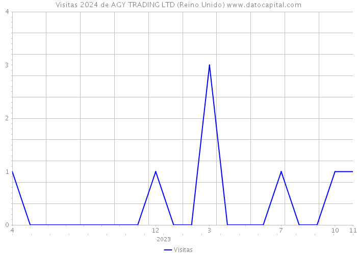 Visitas 2024 de AGY TRADING LTD (Reino Unido) 